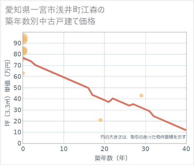 愛知県一宮市浅井町江森の築年数別の中古戸建て坪単価