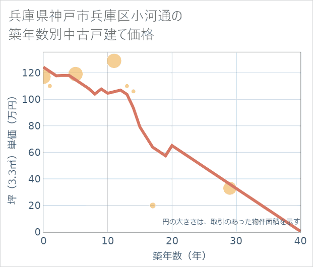 兵庫県神戸市兵庫区小河通の築年数別の中古戸建て坪単価