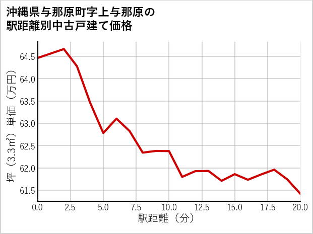 沖縄県与那原町上与那原の徒歩距離別の中古戸建て坪単価