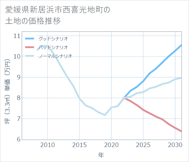 愛媛県新居浜市西喜光地町の土地価格推移