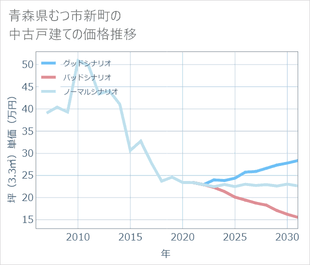 青森県むつ市新町の中古戸建て価格推移