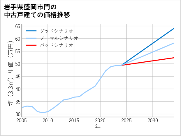 岩手県盛岡市門の中古戸建て価格推移