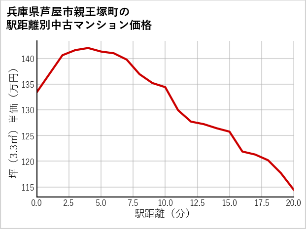 兵庫県芦屋市親王塚町の徒歩距離別の中古マンション坪単価