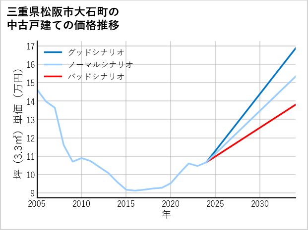 三重県松阪市大石町の中古戸建て価格推移