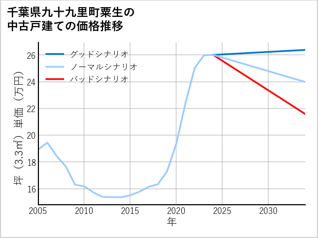 千葉県九十九里町粟生の中古戸建て価格推移