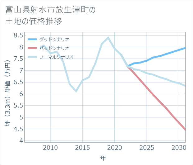 富山県射水市放生津町の土地価格推移