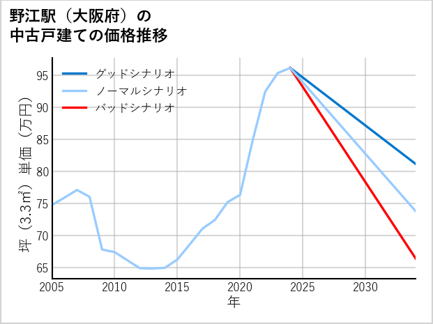 野江駅（大阪府）の中古戸建て価格推移