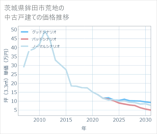 茨城県鉾田市荒地の中古戸建て価格推移