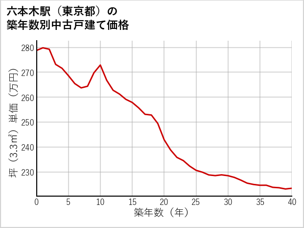 六本木駅（東京都）の築年数別の中古戸建て坪単価