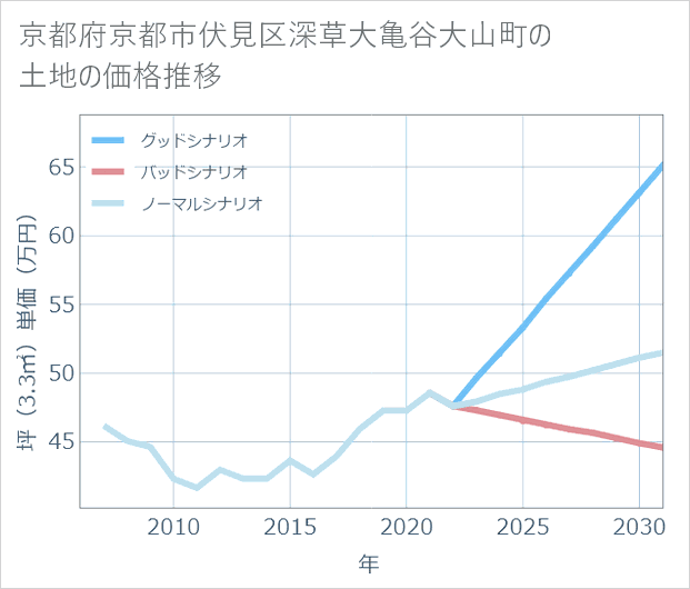 京都府京都市伏見区深草大亀谷大山町の土地価格推移
