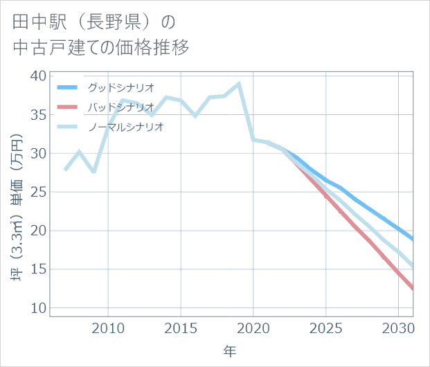 田中駅(長野県)の中古戸建て価格推移