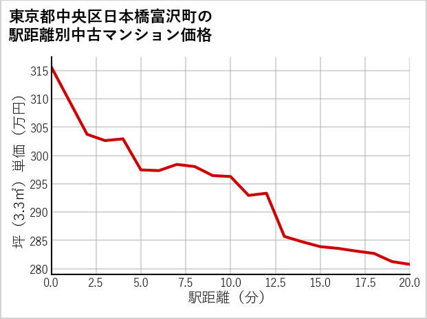 東京都中央区日本橋富沢町の徒歩距離別の中古マンション坪単価