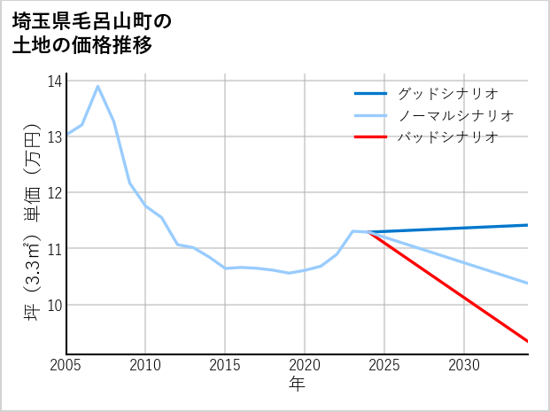 埼玉県毛呂山町の土地価格推移