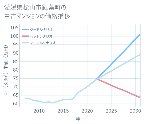愛媛県松山市紅葉町の中古マンション価格推移