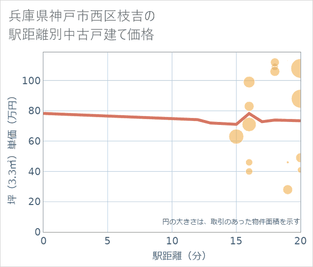 兵庫県神戸市西区枝吉の徒歩距離別の中古戸建て坪単価