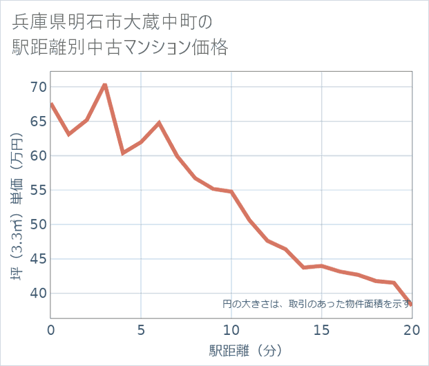 兵庫県明石市大蔵中町の徒歩距離別の中古マンション坪単価