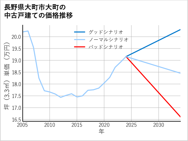 長野県大町市大町の中古戸建て価格推移