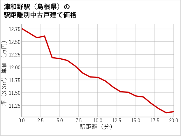 津和野駅（島根県）の徒歩距離別の中古戸建て坪単価