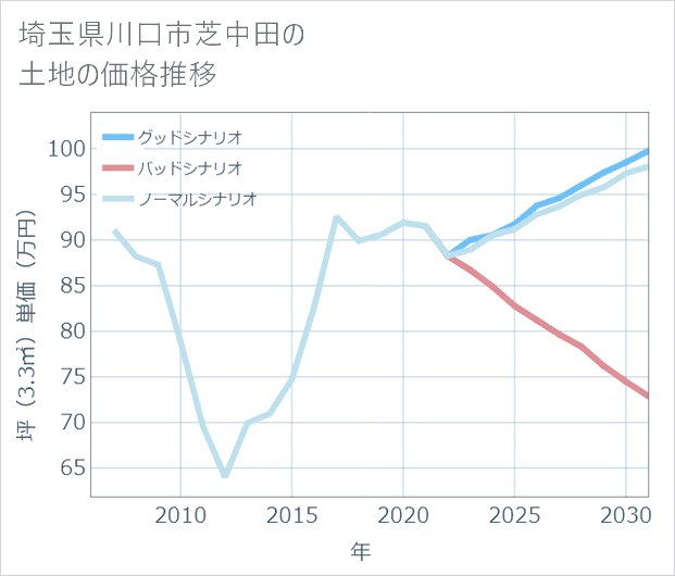 埼玉県川口市芝中田の土地価格推移