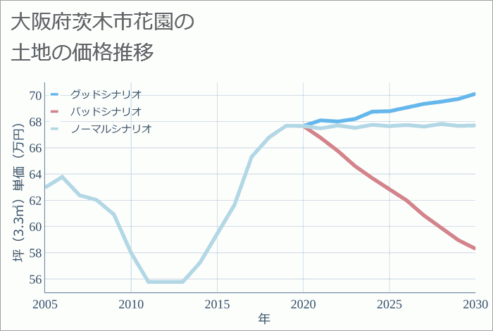 大阪府茨木市花園の土地価格推移