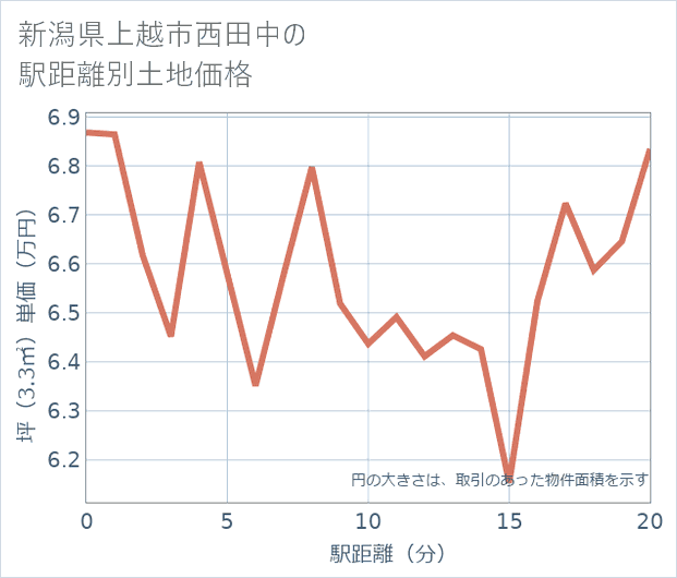 新潟県上越市西田中の徒歩距離別の土地坪単価