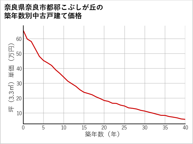 奈良県奈良市都祁こぶしが丘の築年数別の中古戸建て坪単価