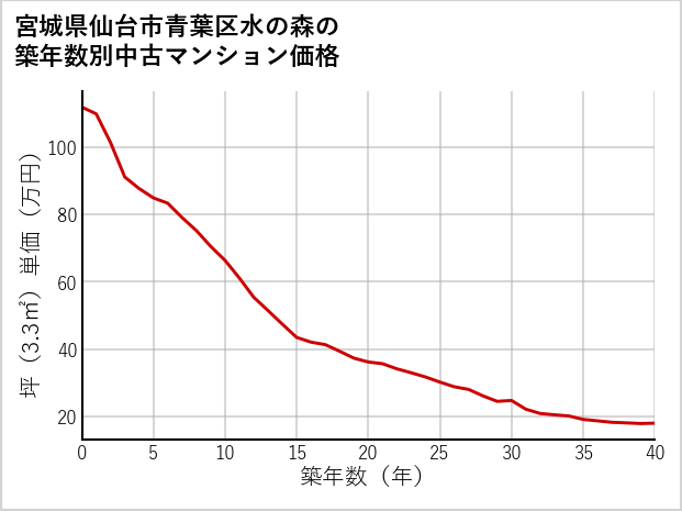 宮城県仙台市青葉区水の森の築年数別の中古マンション坪単価