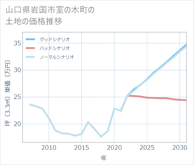 山口県岩国市室の木町の土地価格推移