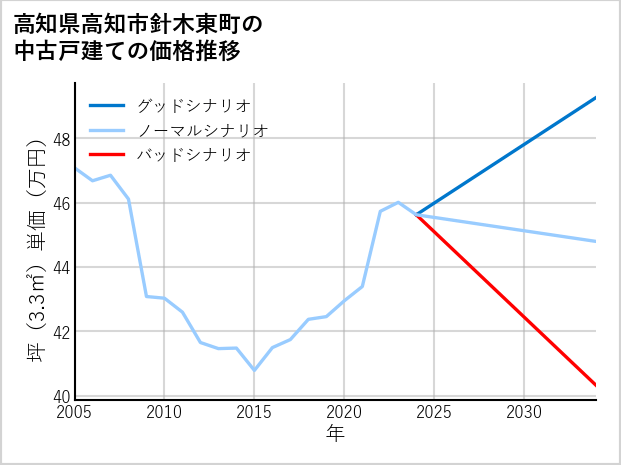 高知県高知市針木東町の中古戸建て価格推移