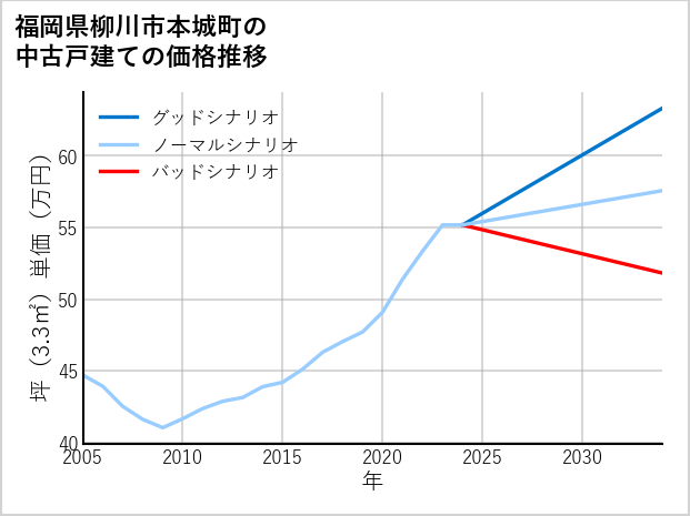 福岡県柳川市本城町の中古戸建て価格推移