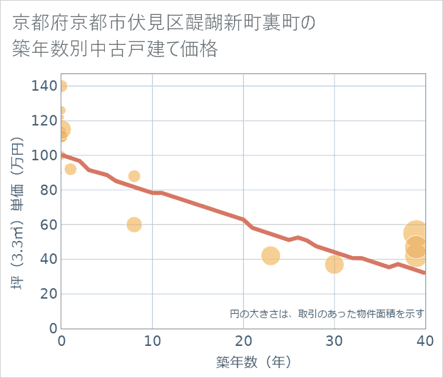 京都府京都市伏見区醍醐新町裏町の築年数別の中古戸建て坪単価
