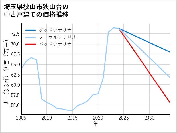 埼玉県狭山市狭山台の中古戸建て価格推移