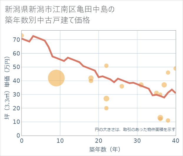 新潟県新潟市江南区亀田中島の築年数別の中古戸建て坪単価