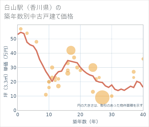 白山駅(香川県)の築年数別の中古戸建て坪単価