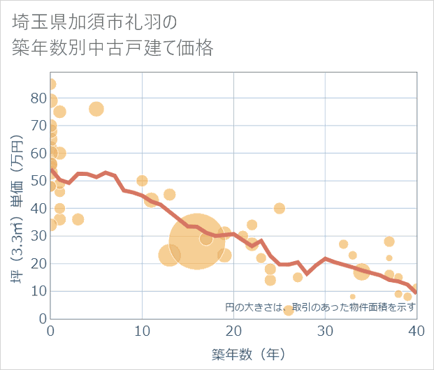 埼玉県加須市礼羽の築年数別の中古戸建て坪単価
