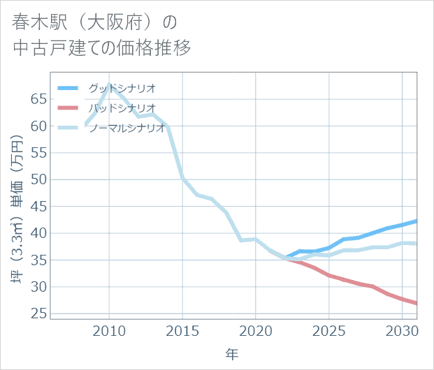 春木駅(大阪府)の中古戸建て価格推移