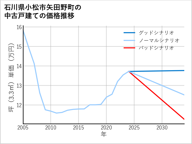 石川県小松市矢田野町の中古戸建て価格推移