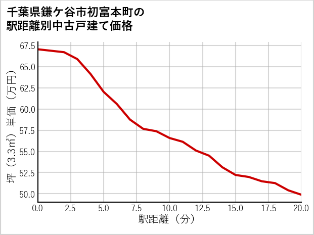 千葉県鎌ケ谷市初富本町の徒歩距離別の中古戸建て坪単価