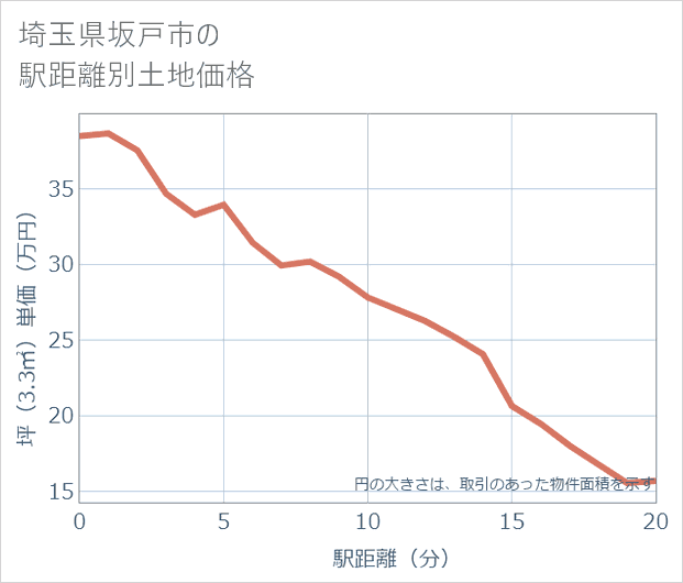 埼玉県坂戸市の徒歩距離別の土地坪単価