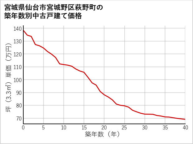 宮城県仙台市宮城野区萩野町の築年数別の中古戸建て坪単価