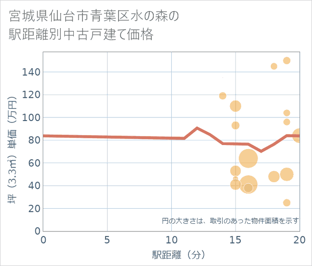 宮城県仙台市青葉区水の森の徒歩距離別の中古戸建て坪単価