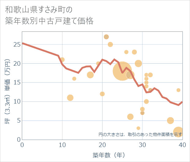 和歌山県すさみ町の築年数別の中古戸建て坪単価