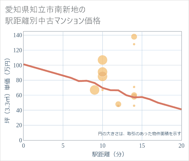 愛知県知立市南新地の徒歩距離別の中古マンション坪単価