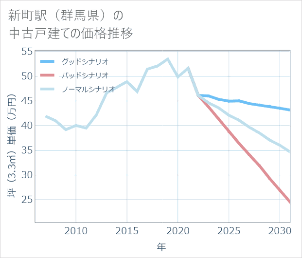 新町駅(群馬県)の中古戸建て価格推移