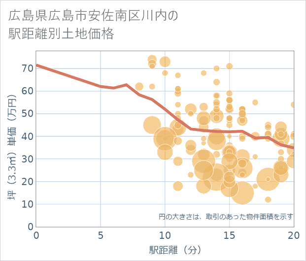 広島県広島市安佐南区川内の徒歩距離別の土地坪単価