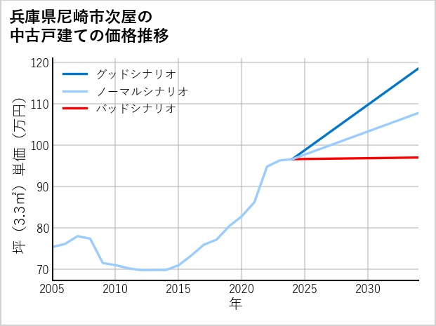 兵庫県尼崎市次屋の中古戸建て価格推移