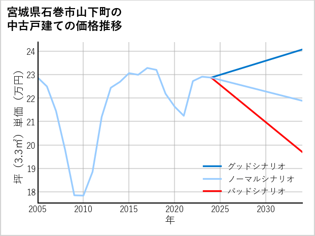宮城県石巻市山下町の中古戸建て価格推移