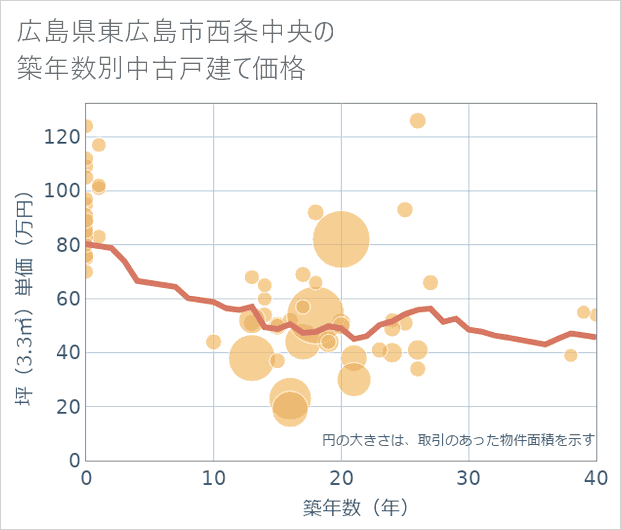 広島県東広島市西条中央の築年数別の中古戸建て坪単価