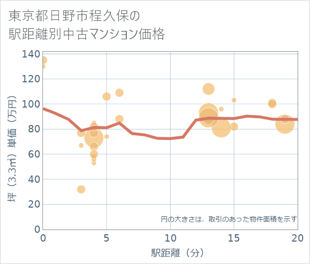 東京都日野市程久保の徒歩距離別の中古マンション坪単価
