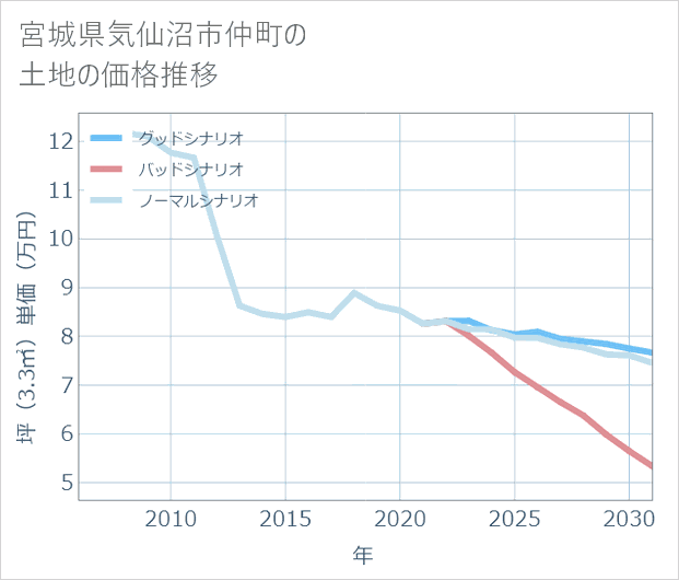 宮城県気仙沼市仲町の土地価格推移
